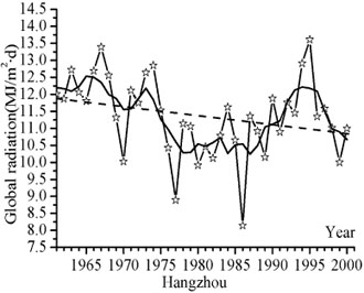 Multiple years variations of annual average daily total global radiation, direct radiation, diffuse radiation at stations Shanghai, Nanjing and Hangzhou (Global radiation: 1961 - 2000, direct and diffuse radiation at stations Shanghai and Hangzhou: 1961 - 1985; for Nanjing: 1961 - 1989)