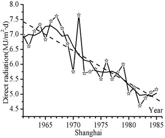 Multiple years variations of annual average daily total global radiation, direct radiation, diffuse radiation at stations Shanghai, Nanjing and Hangzhou (Global radiation: 1961 - 2000, direct and diffuse radiation at stations Shanghai and Hangzhou: 1961 - 1985; for Nanjing: 1961 - 1989)