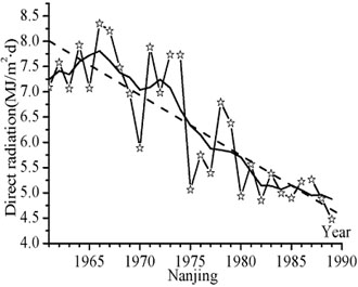 Multiple years variations of annual average daily total global radiation, direct radiation, diffuse radiation at stations Shanghai, Nanjing and Hangzhou (Global radiation: 1961 - 2000, direct and diffuse radiation at stations Shanghai and Hangzhou: 1961 - 1985; for Nanjing: 1961 - 1989)
