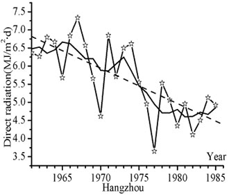 Multiple years variations of annual average daily total global radiation, direct radiation, diffuse radiation at stations Shanghai, Nanjing and Hangzhou (Global radiation: 1961 - 2000, direct and diffuse radiation at stations Shanghai and Hangzhou: 1961 - 1985; for Nanjing: 1961 - 1989)