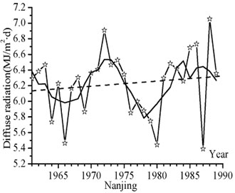Multiple years variations of annual average daily total global radiation, direct radiation, diffuse radiation at stations Shanghai, Nanjing and Hangzhou (Global radiation: 1961 - 2000, direct and diffuse radiation at stations Shanghai and Hangzhou: 1961 - 1985; for Nanjing: 1961 - 1989)