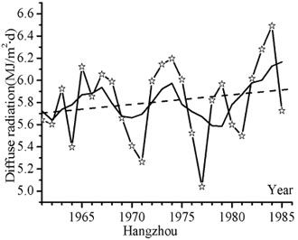 Multiple years variations of annual average daily total global radiation, direct radiation, diffuse radiation at stations Shanghai, Nanjing and Hangzhou (Global radiation: 1961 - 2000, direct and diffuse radiation at stations Shanghai and Hangzhou: 1961 - 1985; for Nanjing: 1961 - 1989)