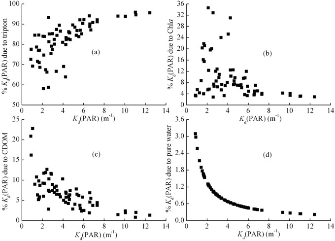The relative contributions of tripton (a), Chla (b), CDOM (c) and pure water (d) to Kd(PAR)
