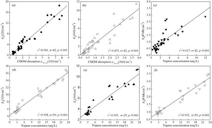The best single predictor of the measured Kd(λ) in the UV-B (320 nm), UV-A (360 nm), PAR (400-700 nm) in lakes the Yunnan Plateau (a-c) and the middle and lower reaches of the Yangtze River (d-e)