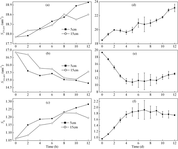 Spectral slopes (S) and slope ratios (SR) in the CDOM degradation experiments (a)-(c): simulated UV-B radiation; (d)-(f): natural solar radiation. Bars = + standard deviation