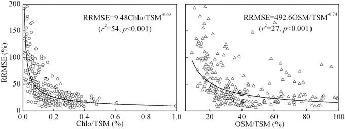 Correlations between chlorophyll a to total suspended matter ratio (Chla/TSM), organic to total suspended matter ratio (OSM/TSM) and RRMSE