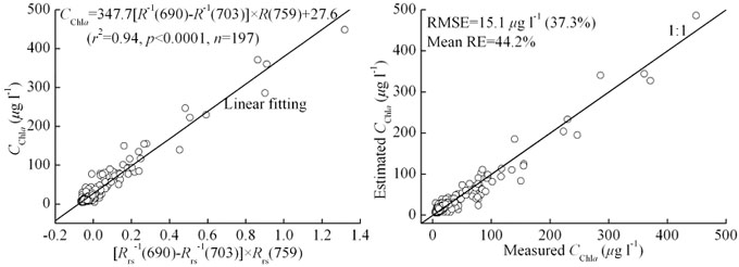 Retrieval model of Chla concentration, and comparison of measured and estimated values using the three-band reflectance model (37.3% in the bracket is the percentage of RMSE accounting for the mean CChla)